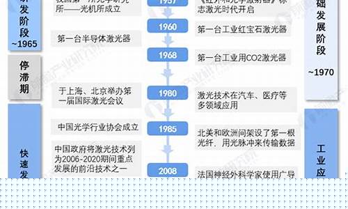 激光产业的高质量发展(图1)