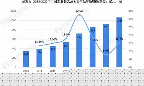 激光产业市场发展趋势分析